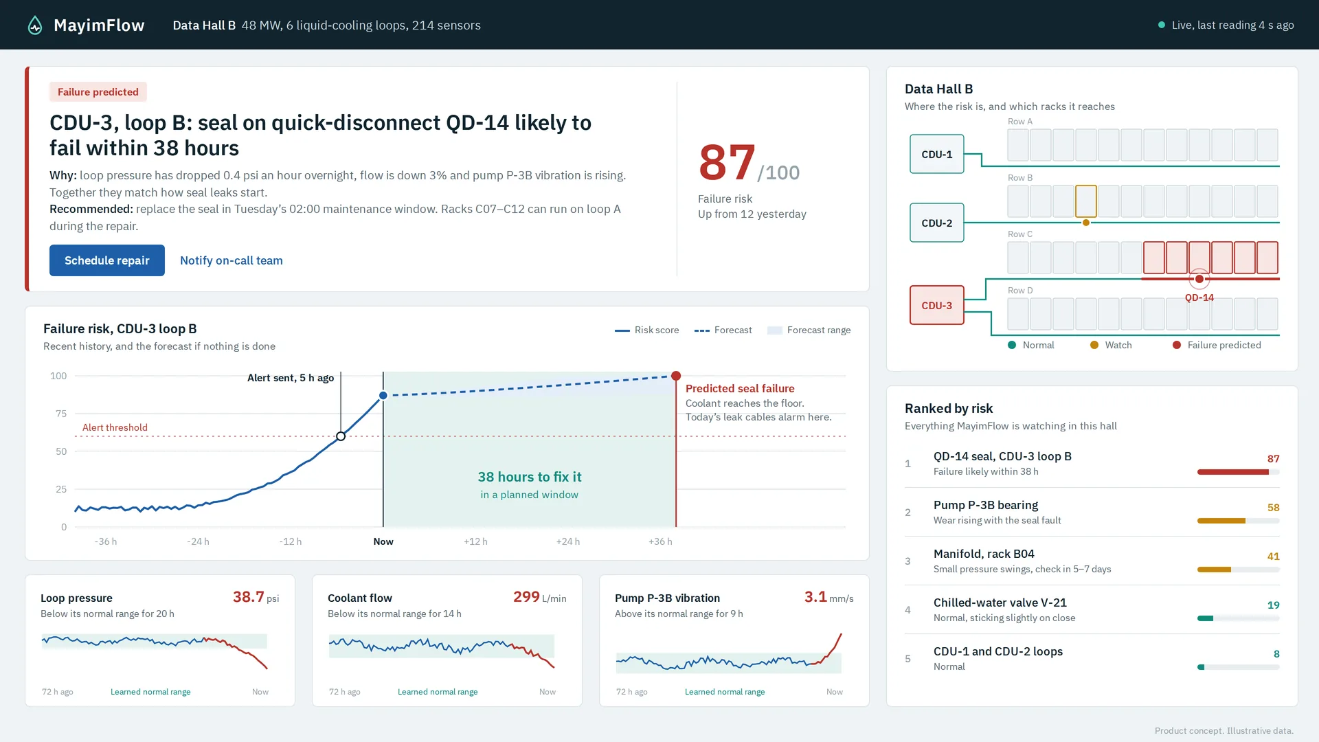 MayimFlow dashboard showing a cooling loop risk score, failure risk trend and ranked alerts